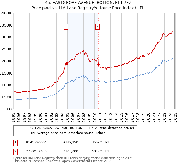 45, EASTGROVE AVENUE, BOLTON, BL1 7EZ: Price paid vs HM Land Registry's House Price Index