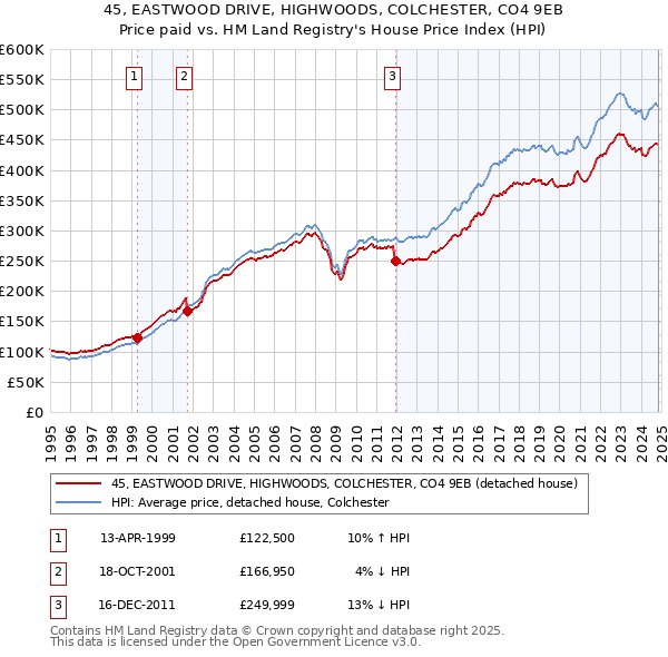 45, EASTWOOD DRIVE, HIGHWOODS, COLCHESTER, CO4 9EB: Price paid vs HM Land Registry's House Price Index