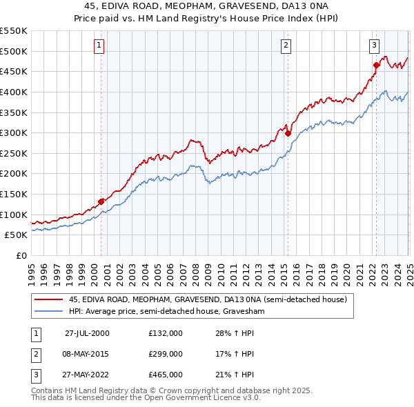 45, EDIVA ROAD, MEOPHAM, GRAVESEND, DA13 0NA: Price paid vs HM Land Registry's House Price Index