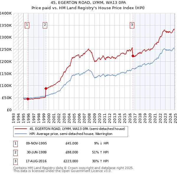 45, EGERTON ROAD, LYMM, WA13 0PA: Price paid vs HM Land Registry's House Price Index