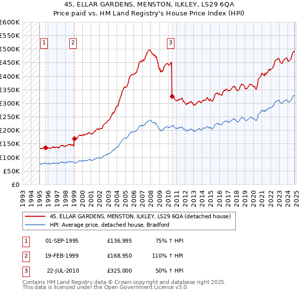 45, ELLAR GARDENS, MENSTON, ILKLEY, LS29 6QA: Price paid vs HM Land Registry's House Price Index