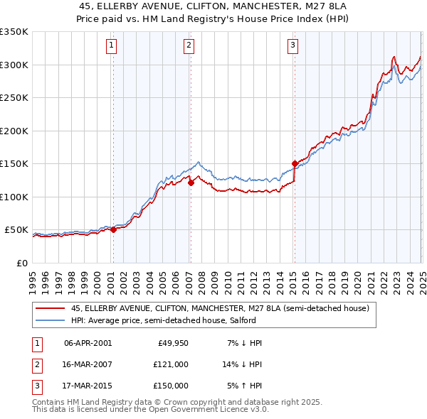 45, ELLERBY AVENUE, CLIFTON, MANCHESTER, M27 8LA: Price paid vs HM Land Registry's House Price Index