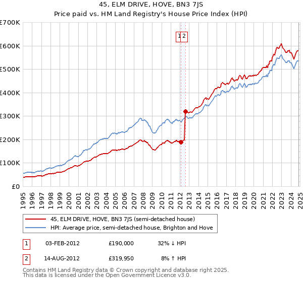 45, ELM DRIVE, HOVE, BN3 7JS: Price paid vs HM Land Registry's House Price Index