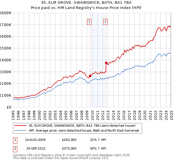 45, ELM GROVE, SWAINSWICK, BATH, BA1 7BA: Price paid vs HM Land Registry's House Price Index