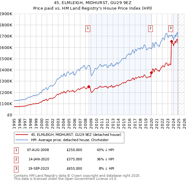 45, ELMLEIGH, MIDHURST, GU29 9EZ: Price paid vs HM Land Registry's House Price Index