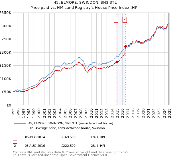 45, ELMORE, SWINDON, SN3 3TL: Price paid vs HM Land Registry's House Price Index