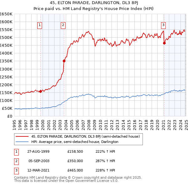 45, ELTON PARADE, DARLINGTON, DL3 8PJ: Price paid vs HM Land Registry's House Price Index