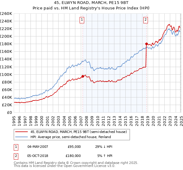 45, ELWYN ROAD, MARCH, PE15 9BT: Price paid vs HM Land Registry's House Price Index