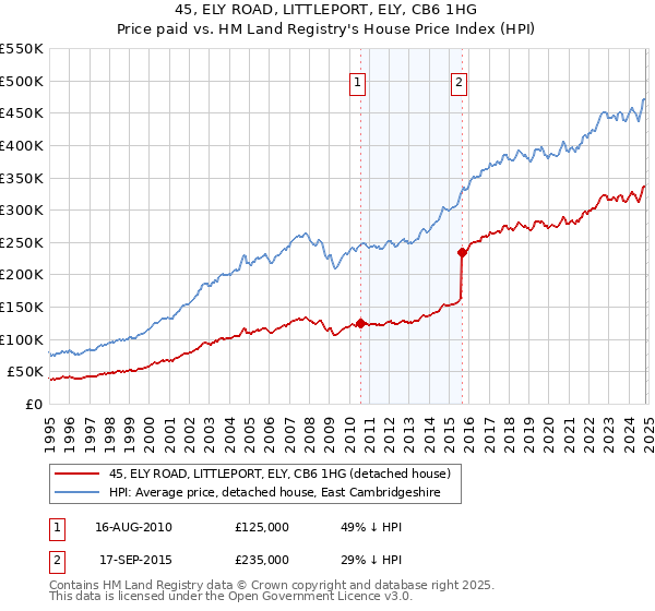 45, ELY ROAD, LITTLEPORT, ELY, CB6 1HG: Price paid vs HM Land Registry's House Price Index