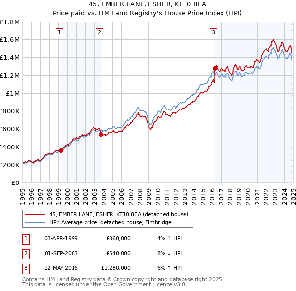 45, EMBER LANE, ESHER, KT10 8EA: Price paid vs HM Land Registry's House Price Index