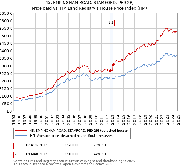 45, EMPINGHAM ROAD, STAMFORD, PE9 2RJ: Price paid vs HM Land Registry's House Price Index