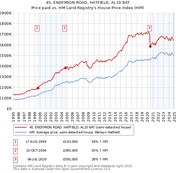 45, ENDYMION ROAD, HATFIELD, AL10 8AT: Price paid vs HM Land Registry's House Price Index