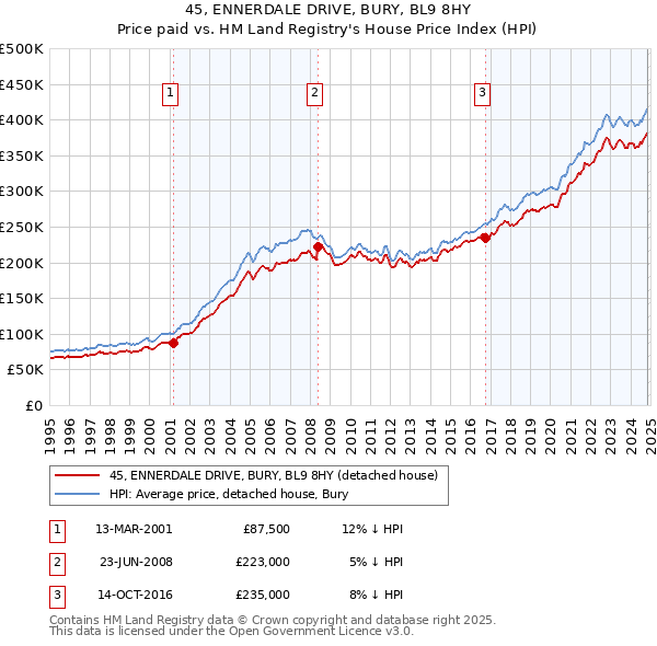 45, ENNERDALE DRIVE, BURY, BL9 8HY: Price paid vs HM Land Registry's House Price Index