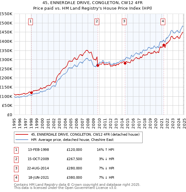 45, ENNERDALE DRIVE, CONGLETON, CW12 4FR: Price paid vs HM Land Registry's House Price Index