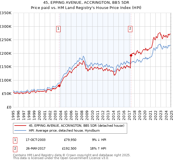 45, EPPING AVENUE, ACCRINGTON, BB5 5DR: Price paid vs HM Land Registry's House Price Index