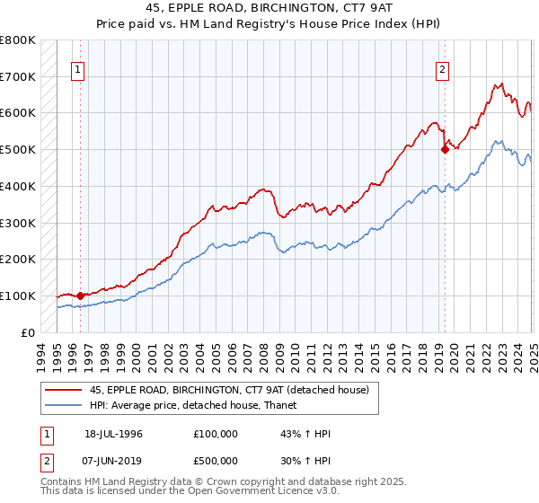 45, EPPLE ROAD, BIRCHINGTON, CT7 9AT: Price paid vs HM Land Registry's House Price Index