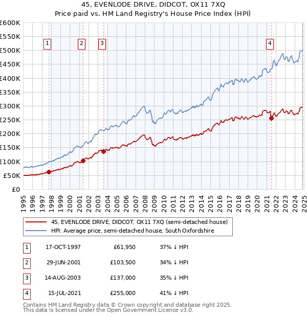 45, EVENLODE DRIVE, DIDCOT, OX11 7XQ: Price paid vs HM Land Registry's House Price Index