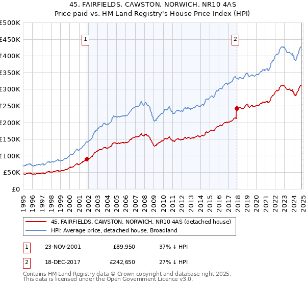 45, FAIRFIELDS, CAWSTON, NORWICH, NR10 4AS: Price paid vs HM Land Registry's House Price Index