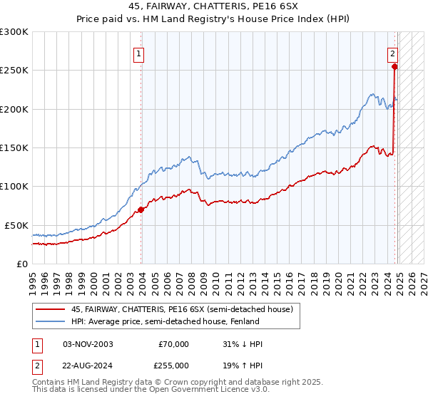 45, FAIRWAY, CHATTERIS, PE16 6SX: Price paid vs HM Land Registry's House Price Index