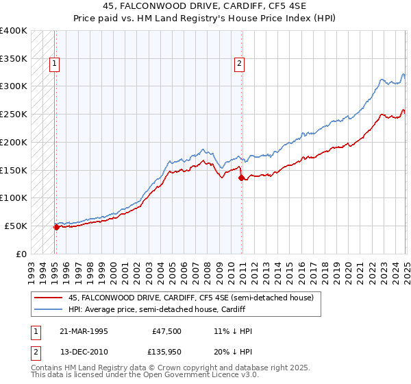 45, FALCONWOOD DRIVE, CARDIFF, CF5 4SE: Price paid vs HM Land Registry's House Price Index