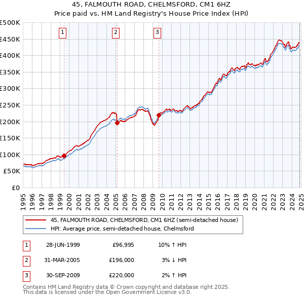 45, FALMOUTH ROAD, CHELMSFORD, CM1 6HZ: Price paid vs HM Land Registry's House Price Index