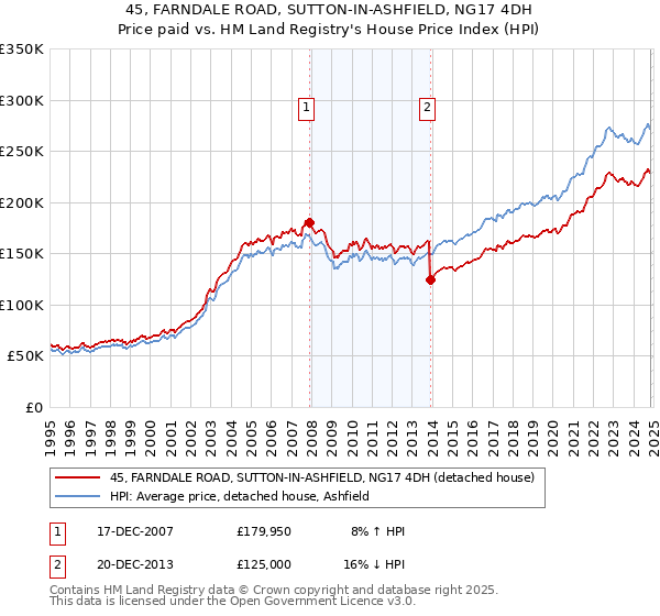 45, FARNDALE ROAD, SUTTON-IN-ASHFIELD, NG17 4DH: Price paid vs HM Land Registry's House Price Index