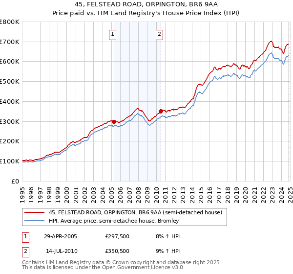 45, FELSTEAD ROAD, ORPINGTON, BR6 9AA: Price paid vs HM Land Registry's House Price Index