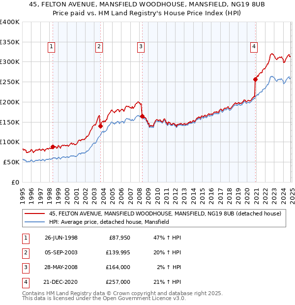 45, FELTON AVENUE, MANSFIELD WOODHOUSE, MANSFIELD, NG19 8UB: Price paid vs HM Land Registry's House Price Index