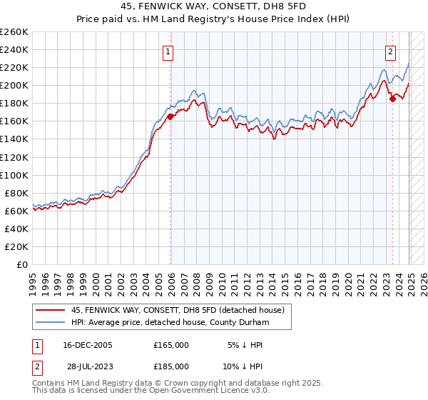 45, FENWICK WAY, CONSETT, DH8 5FD: Price paid vs HM Land Registry's House Price Index