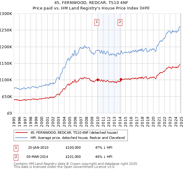 45, FERNWOOD, REDCAR, TS10 4NF: Price paid vs HM Land Registry's House Price Index