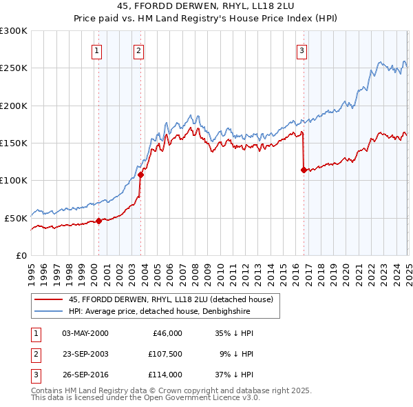 45, FFORDD DERWEN, RHYL, LL18 2LU: Price paid vs HM Land Registry's House Price Index