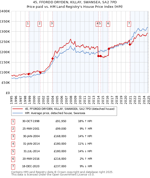 45, FFORDD DRYDEN, KILLAY, SWANSEA, SA2 7PD: Price paid vs HM Land Registry's House Price Index