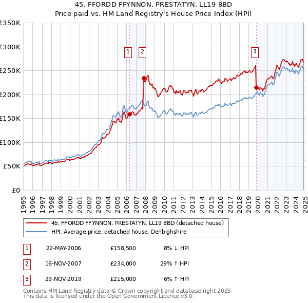 45, FFORDD FFYNNON, PRESTATYN, LL19 8BD: Price paid vs HM Land Registry's House Price Index