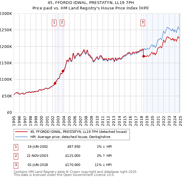 45, FFORDD IDWAL, PRESTATYN, LL19 7PH: Price paid vs HM Land Registry's House Price Index