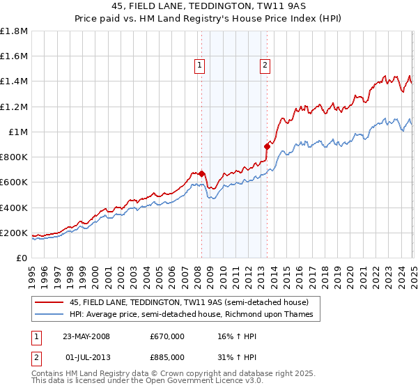 45, FIELD LANE, TEDDINGTON, TW11 9AS: Price paid vs HM Land Registry's House Price Index