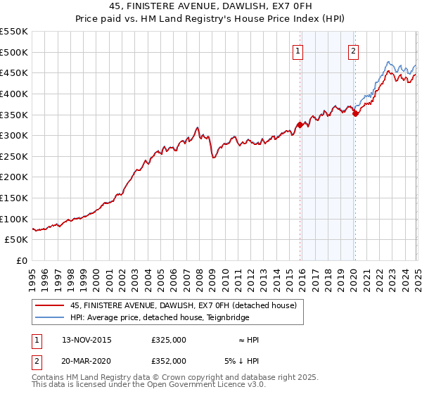 45, FINISTERE AVENUE, DAWLISH, EX7 0FH: Price paid vs HM Land Registry's House Price Index