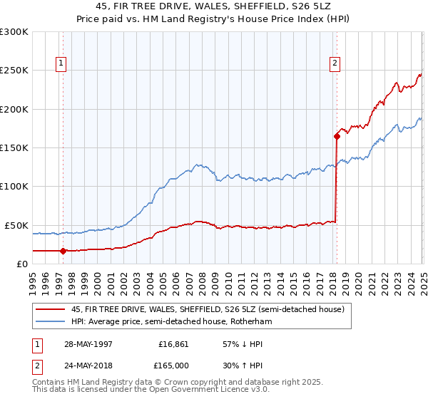 45, FIR TREE DRIVE, WALES, SHEFFIELD, S26 5LZ: Price paid vs HM Land Registry's House Price Index