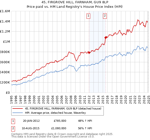 45, FIRGROVE HILL, FARNHAM, GU9 8LP: Price paid vs HM Land Registry's House Price Index