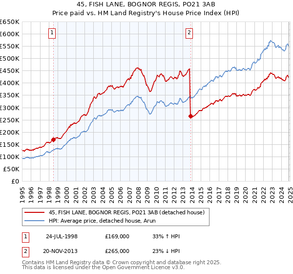 45, FISH LANE, BOGNOR REGIS, PO21 3AB: Price paid vs HM Land Registry's House Price Index