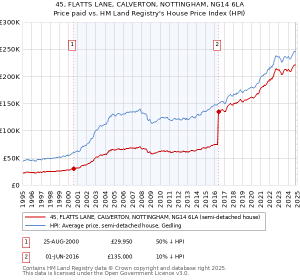 45, FLATTS LANE, CALVERTON, NOTTINGHAM, NG14 6LA: Price paid vs HM Land Registry's House Price Index