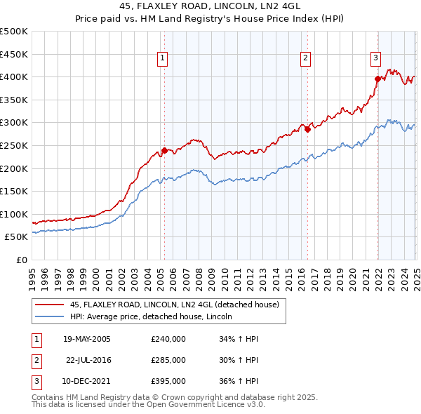 45, FLAXLEY ROAD, LINCOLN, LN2 4GL: Price paid vs HM Land Registry's House Price Index