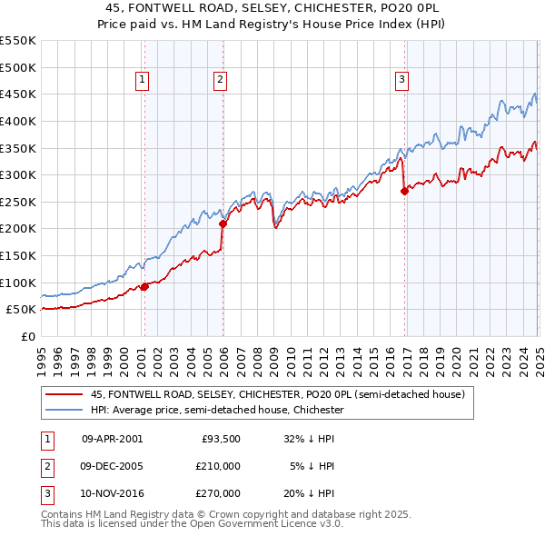 45, FONTWELL ROAD, SELSEY, CHICHESTER, PO20 0PL: Price paid vs HM Land Registry's House Price Index