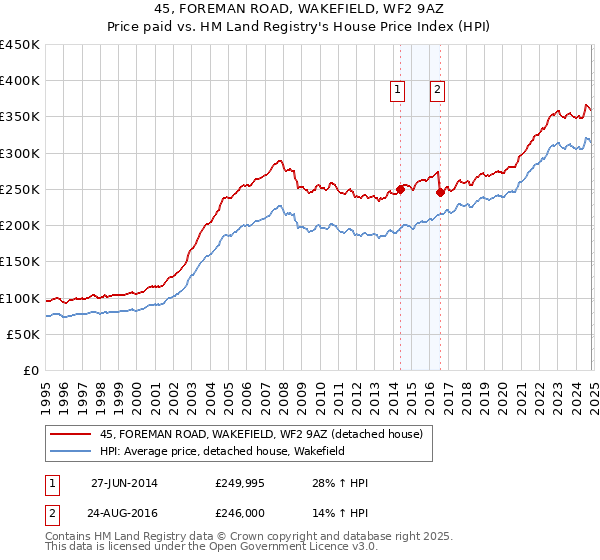 45, FOREMAN ROAD, WAKEFIELD, WF2 9AZ: Price paid vs HM Land Registry's House Price Index