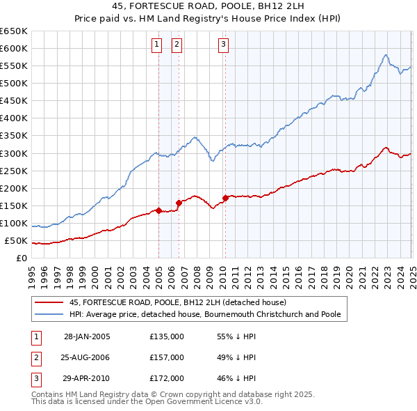 45, FORTESCUE ROAD, POOLE, BH12 2LH: Price paid vs HM Land Registry's House Price Index