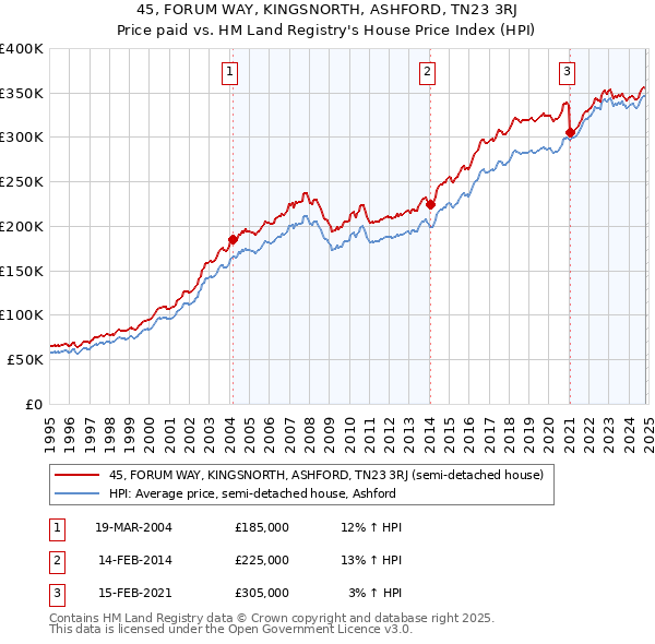 45, FORUM WAY, KINGSNORTH, ASHFORD, TN23 3RJ: Price paid vs HM Land Registry's House Price Index