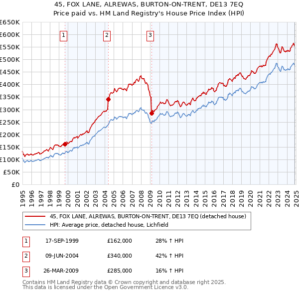 45, FOX LANE, ALREWAS, BURTON-ON-TRENT, DE13 7EQ: Price paid vs HM Land Registry's House Price Index