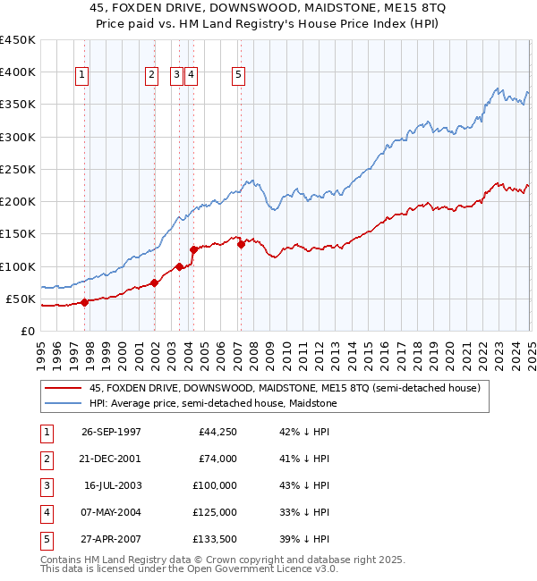 45, FOXDEN DRIVE, DOWNSWOOD, MAIDSTONE, ME15 8TQ: Price paid vs HM Land Registry's House Price Index