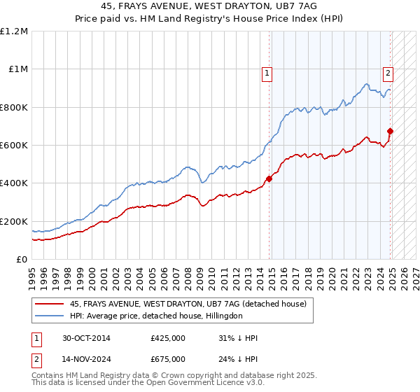 45, FRAYS AVENUE, WEST DRAYTON, UB7 7AG: Price paid vs HM Land Registry's House Price Index