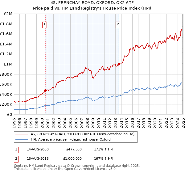 45, FRENCHAY ROAD, OXFORD, OX2 6TF: Price paid vs HM Land Registry's House Price Index