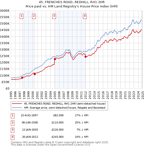 45, FRENCHES ROAD, REDHILL, RH1 2HR: Price paid vs HM Land Registry's House Price Index